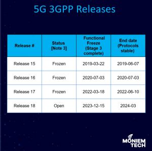 5g release date|An overview of 3GPP 5G releases and what each one .